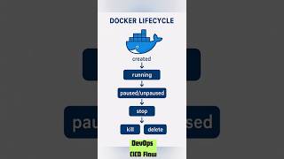 🌠 Docker Lifecycle interview question #devopscicdflow | Devops Interview