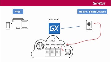 Utilizando patterns para aplicaciones móviles nativas: Work with for Smart Devices