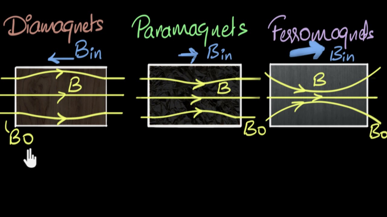 ⁣Magnetic susceptibility & permeability | Magnetism & matter | Physics | Khan Academy