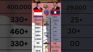 Indonesia Vs Laos Military Comparison 2026   Naval Power Vs Land Defense shorts