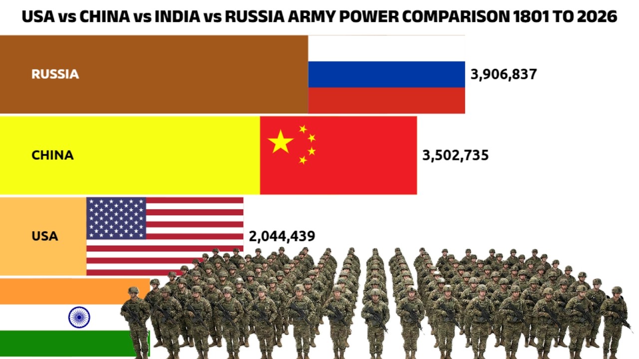 USA vs China vs India vs Russia: Army Power Evolution 1801-2026 - YouTube