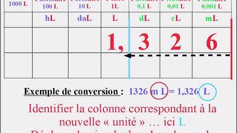 Conversions de VOLUMES ( litre, multiples et sous-multiples ) - MÉTHODE