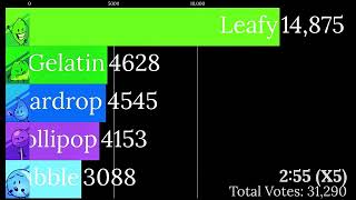 BFB 22 Voting Results Over Time, [SPOILERS]