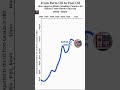 How America Made Canadian Canola a $4Billion Cross Border Success #youtubeshorts #youtube #viral#us