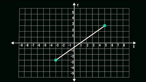 Distance Formula on a Graph