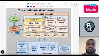 Oracle Database Architecture Story The Journey Of A Sql Statement