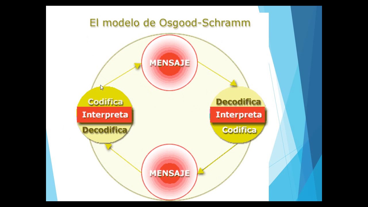 Top 76+ imagen modelo de comunicacion ejemplos