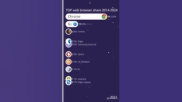 Web Browser Wars: A Decade of Competition