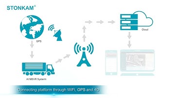 4CH Waterproof AI MDVR all-in-one Device (DMS+ADAS+BSD+360+APC)