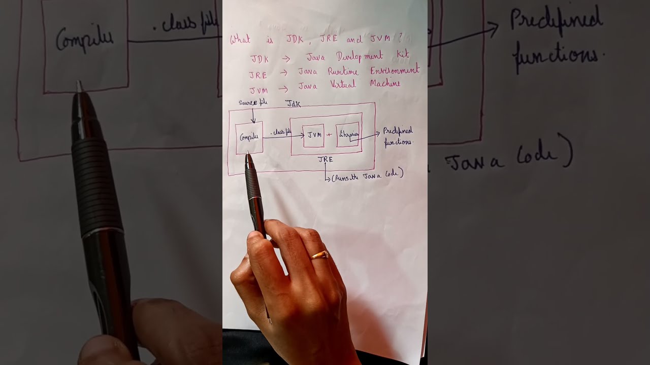 What Is JDK JRE And JVM In Java 