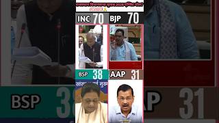 राजस्थान विधानसभा चुनाव 2028 एग्जिट पोल, सर्वे सिटें 200, | #congress 70 #bjp #nda 70 #bsp 38 #aap