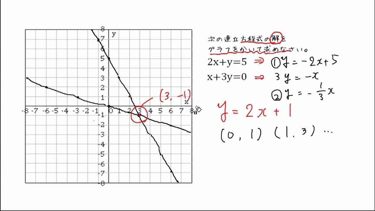一次関数と連立方程式 Youtube