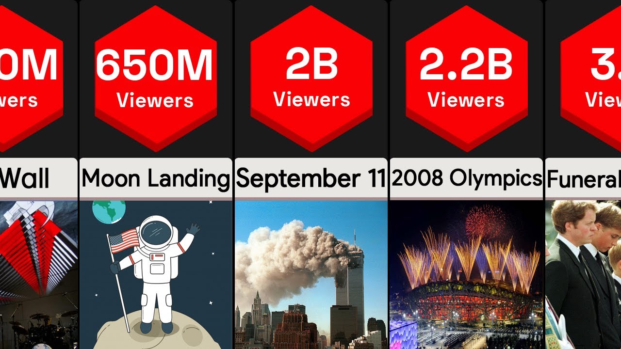 Most Watched Events in History Comparison YouTube