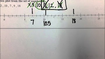 Box Plot With Even Numbers