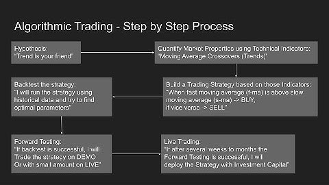 How to create Algorithmic Trading Strategies with Python - Step by Step Process