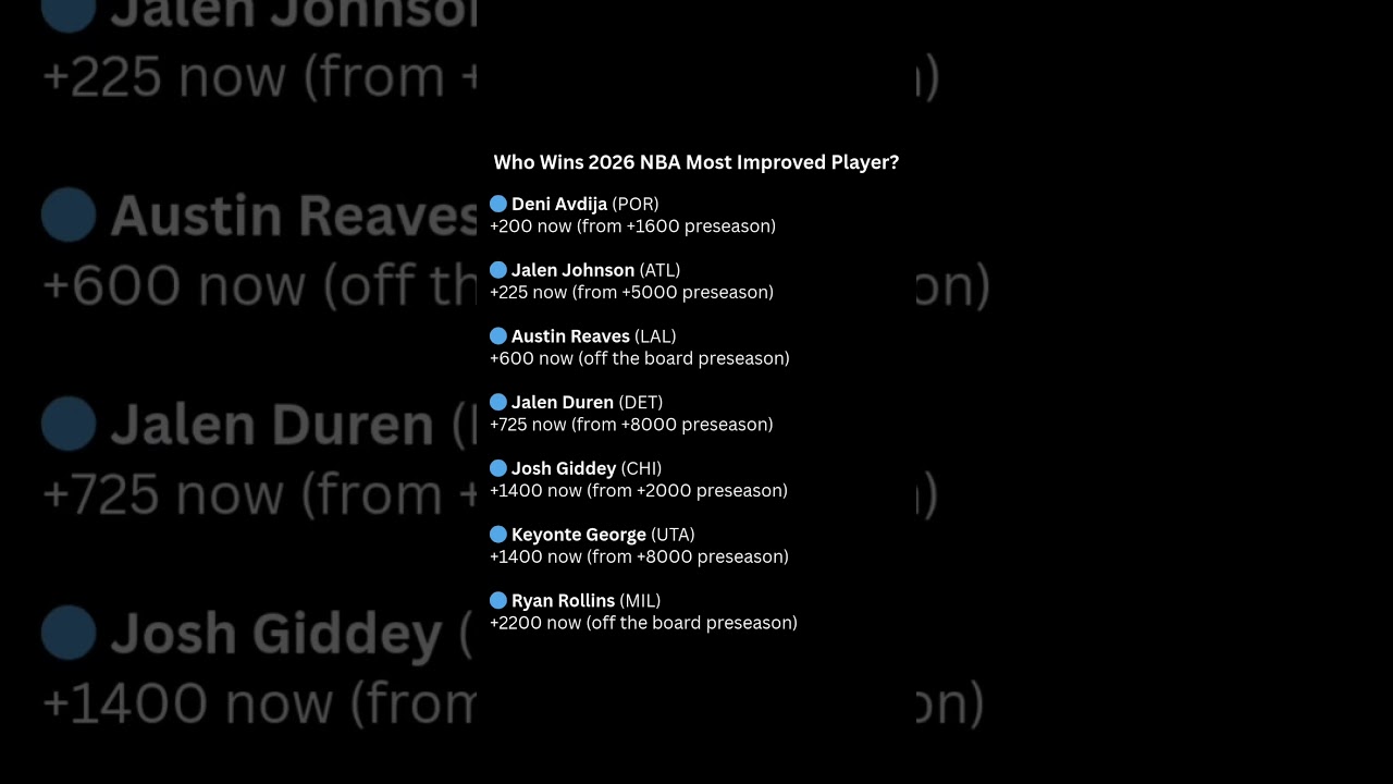 Who Wins 2026 NBA Most Improved Player? (Odds Have Shifted Huge) 