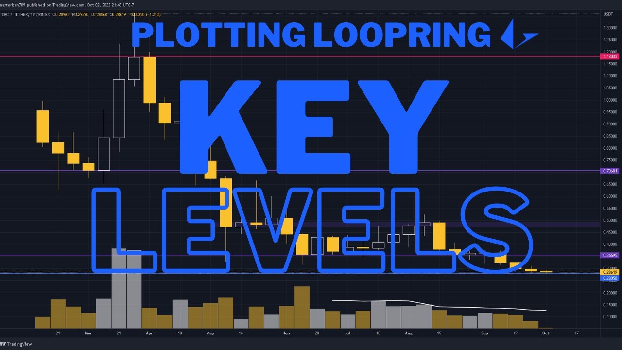 Plotting Higher Timeframe Key Levels on the Loopring Chart