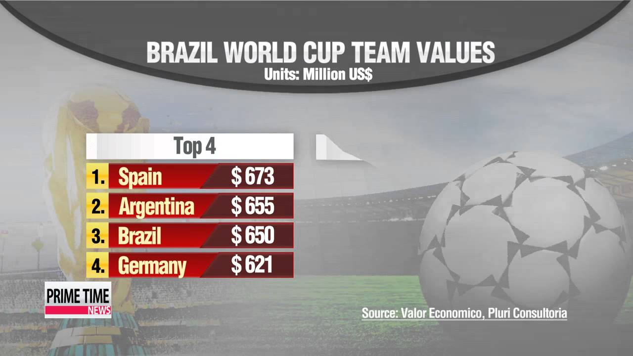 World Cup: Spain boasts most expensive squad; South Korea 27th