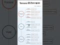 Are you confused about Tenses??? #youtubeshorts #vocabs #englishlanguage #foryou #funny #viral