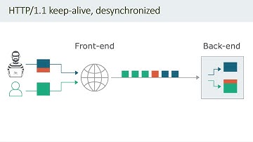 HTTP Desync Attacks: Request Smuggling Reborn