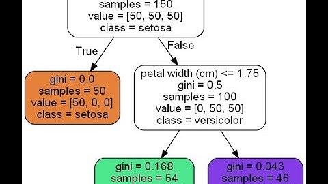Árvores de Decisão em Python com SKLEARN