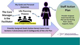 The Staff Action Plan and Delivery of Habilitation Services