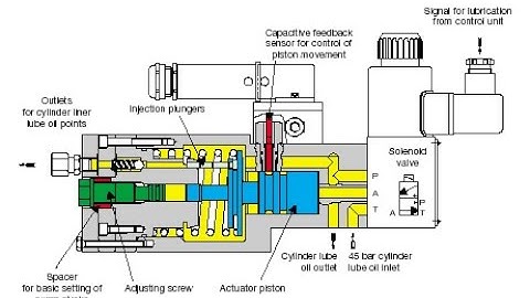 Alpha Lubricating System #detailed and complete explanation #marinerinsight #marinestudy#engineguru