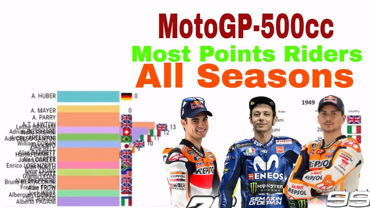 MotoGP 500cc Most Points Riders | All Time (1949-2019) - YouTube