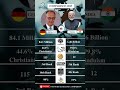 GERMANY VS INDIA COMPARISON 2025 #comparison #shortsfeed #germany #india #globalcomparison #fyp