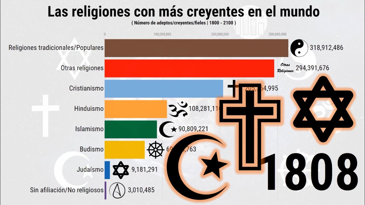 ¿Cuál es la religión con más fieles en el mundo