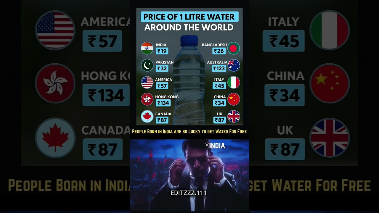 Price of 1 Litre Water Around the World – 2025💧 