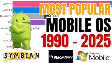 Most Popular Mobile OS 1999 - 2025 | Top Smartphone OS | Most Used mobile Operating System