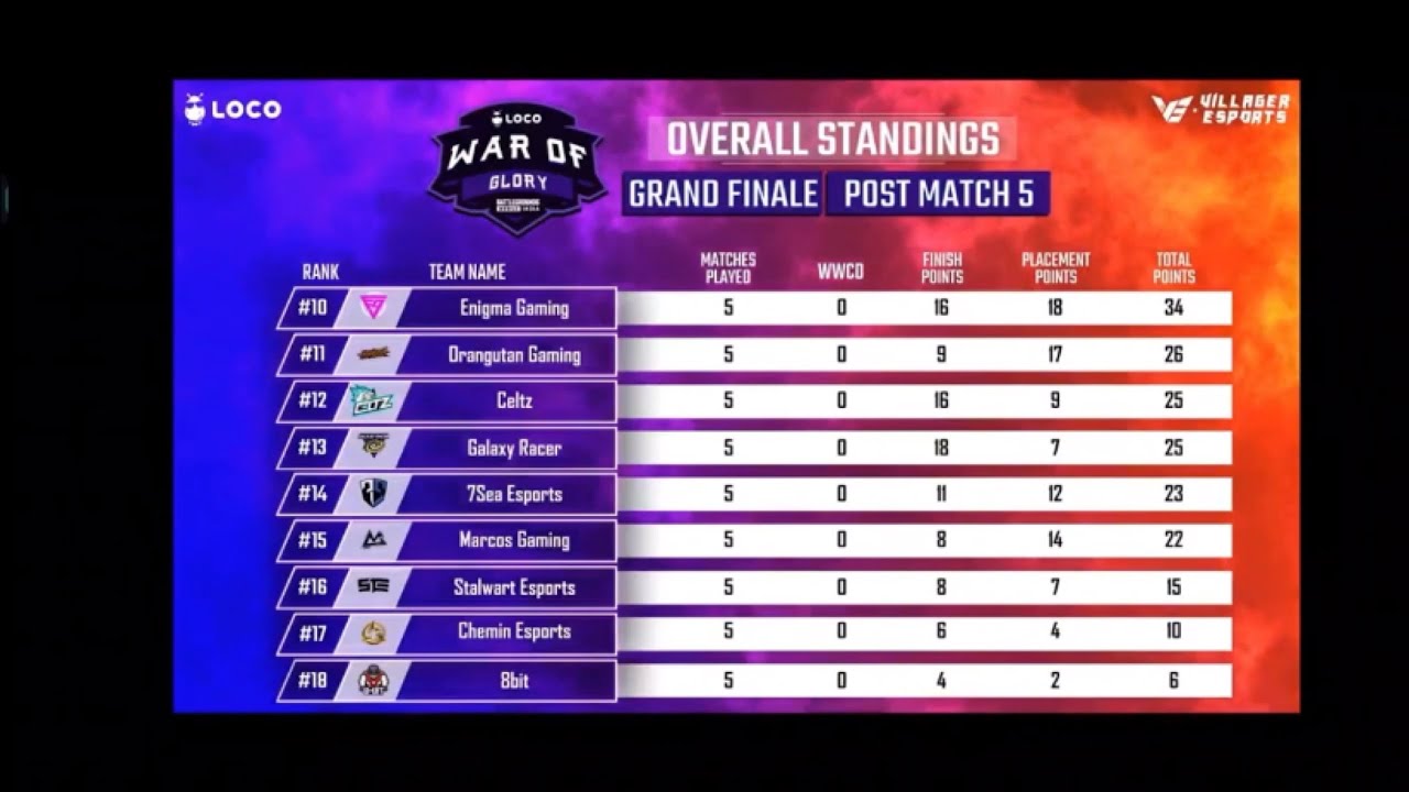 Overall standings after day 1 of loco war of Glory Grand finals