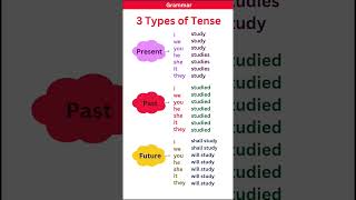 PRESENT, PAST TENSE |BASICTENSES |SENTENCE |EXAMPLES |VERB FORMS