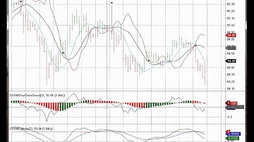 Intraday Trading using DVAN indicators on NinjaTrader -- Crude Oil Futures