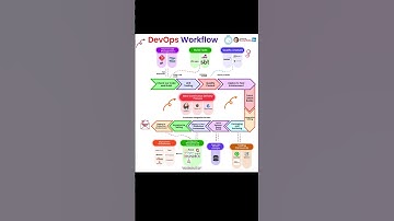 DevOps Workflow in 15 Seconds! ⚡ | CI/CD Pipeline Explained 🚀 #cloud #devops #devopstrainingvideos