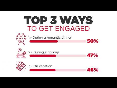 Over 90% of coupled up Americans have daydreamed about their engagement