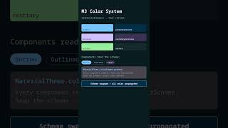 M3 Color System: One ColorScheme, Every Component Profile