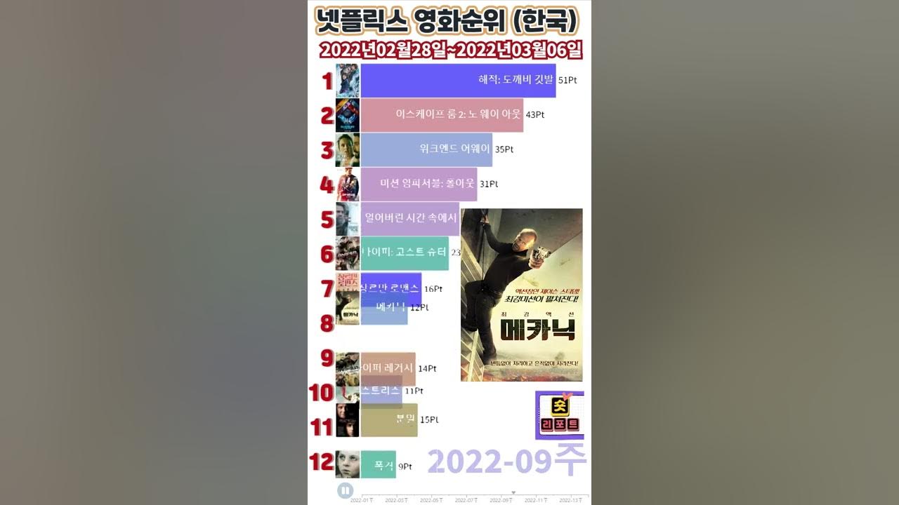 넷플릭스영화 한국 인기순위 총정리 - 2022년 1월~4월까지 한국에서 인기 있었던 넷플릭스 영화순위를 정리하였습니다 - Youtube