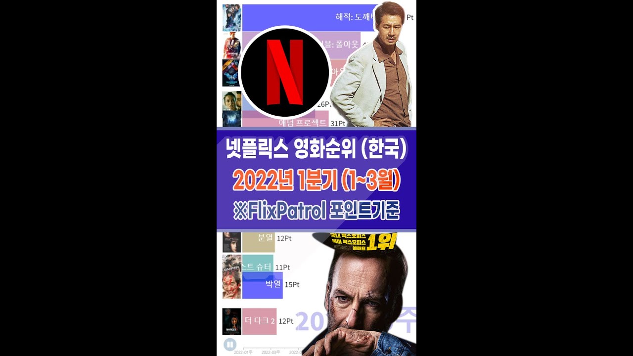 넷플릭스영화 한국 인기순위 총정리 - 2022년 1월~4월까지 한국에서 인기 있었던 넷플릭스 영화순위를 정리하였습니다 - Youtube