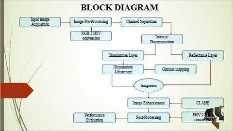 Contrast Enhancement by Nonlinear Diffusion Filtering - MyProjectBazaar
