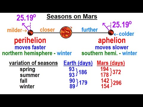 Video: Wat veroorzaakt seizoenen op Mars?