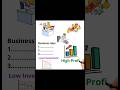 3 START UP IDEAS WITH LOW INVESTMENT 2026 | #shorts