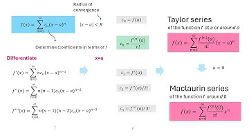 Unlock the Power of Taylor & Maclaurin Series: Simplifying Complex Functions!
