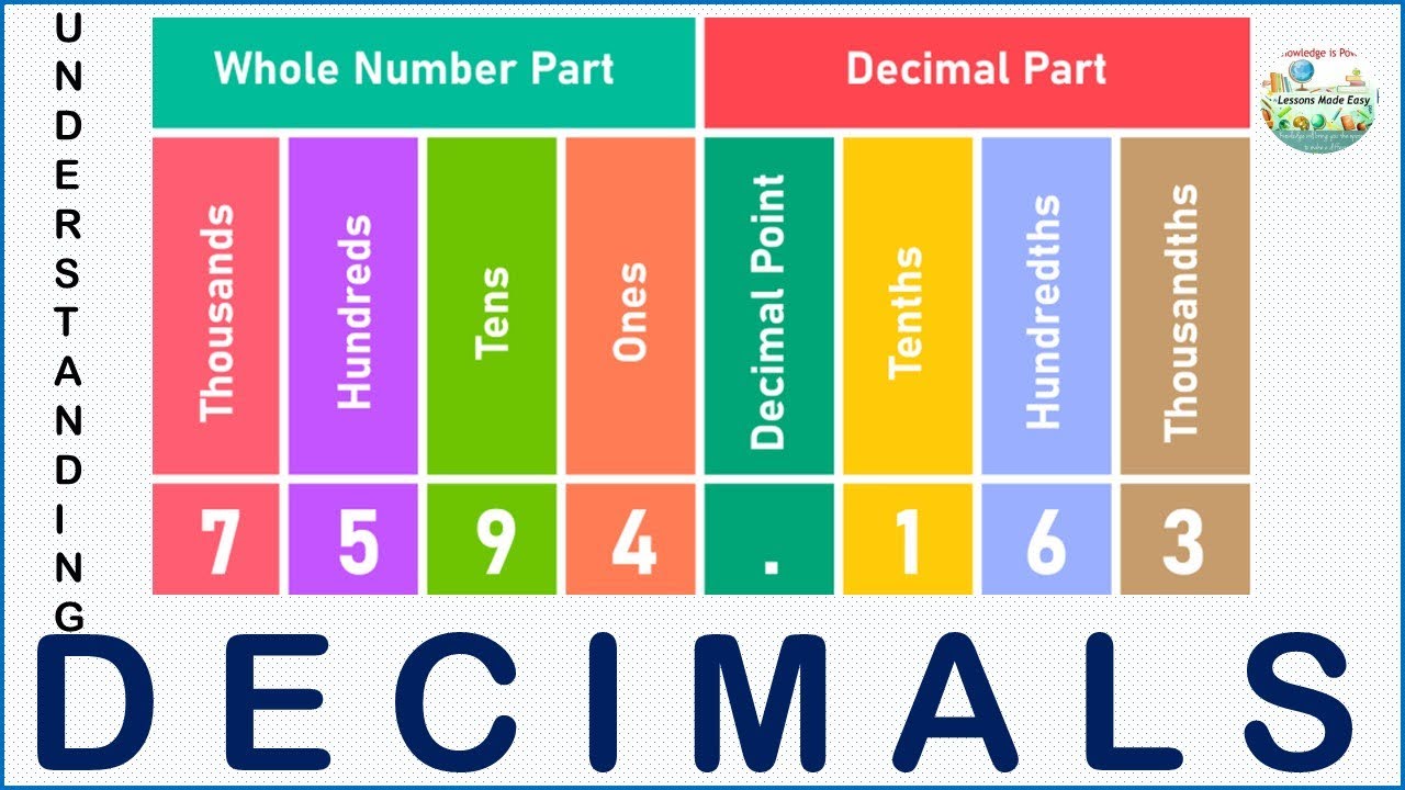 Mastering Decimals: "What You Need to Know.."