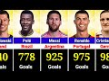 Top Football Players Who Scored 500+ Career Goals
