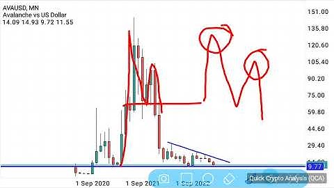 Avalanche Crypto AVAXUSD Technical Analysis Market Trend & Key Market Patterns