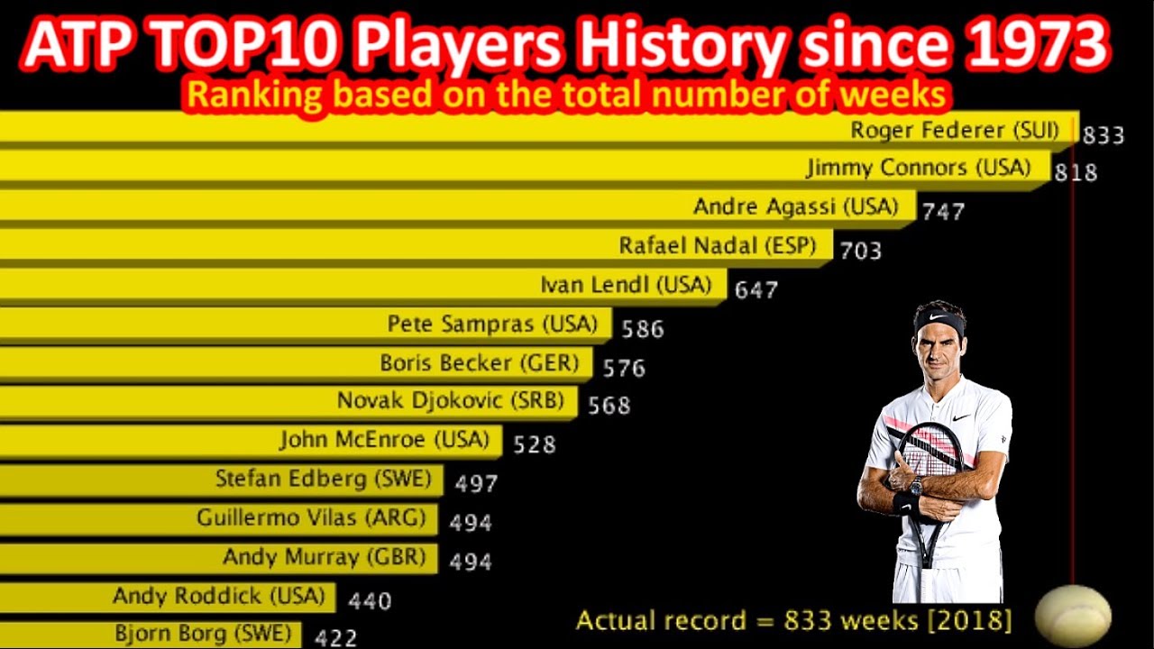 ATP TOP10 Players History since 1973 - Ranking by the total number of weeks  - Upd. October 8, 2018 - YouTube
