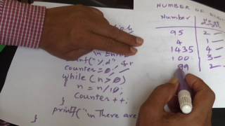 when to use while loop part -2( number of digits in a an integer)