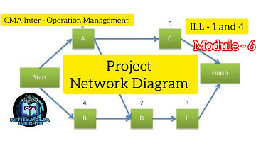 CMA - Inter Operation Management - Project Network Diagram ILL 1 and 4 (Module-6)